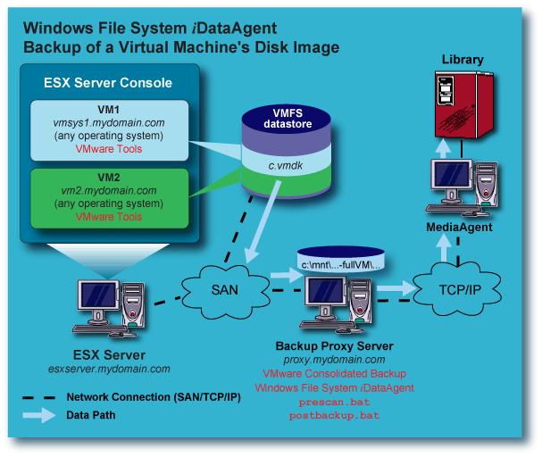 Back up a VMware ESX Server 3.
