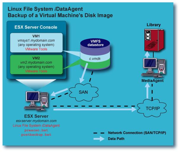 Back up a VMware ESX Server 3.