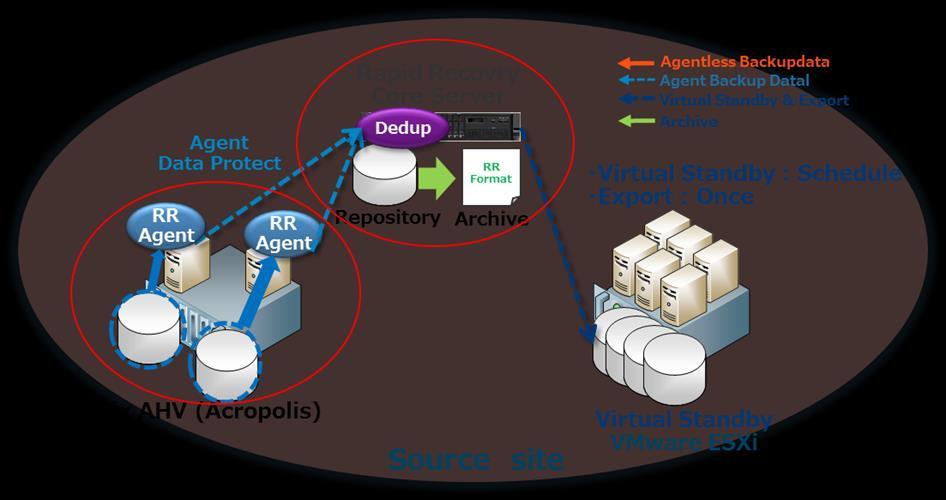 Nutanix AHV (Acropolis) hypervisor Since the Rapid Recovery product does not have the virtual machine backup/restore function using the AHV (Acropolis) API, backup/restore directly from the virtual