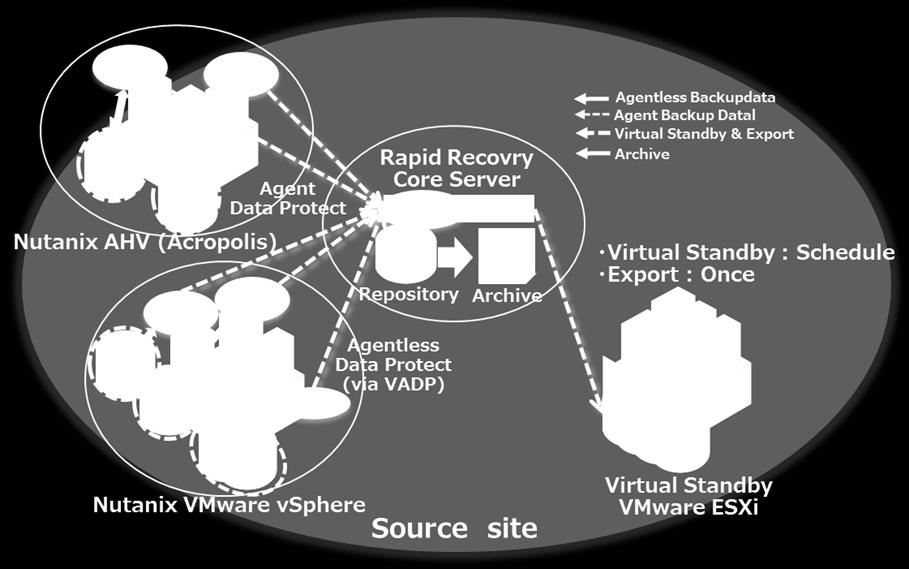 Rapid Recovery Core Server environment are