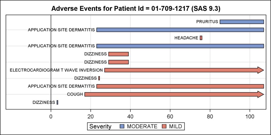 AE Timeline Graph - 1 title "Adverse Events for Patient Id = &pid (SAS 9.3)"; proc sgplot data=ae_cap2; format aestdate date7.