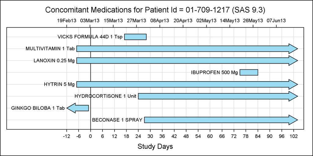CM Timeline Graph - 1 title "Concomitant Medications for Patient Id = &pid (SAS 9.