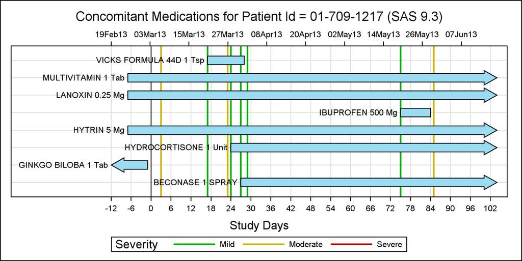 CM Timeline Graph - 2 title "Concomitant Medications for Patient Id = &pid (SAS 9.