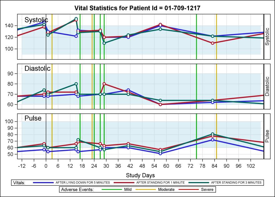 Vital Statistics Panel This graph shows plots for three vital statistics over time. The normal limits for each statistic is shown as a band. AE event reference lines are shown.