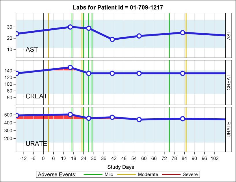 Lab Values Panel This shows plots for three lab values over time. The normal limits for each statistic is shown as a band. AE event reference lines are shown.
