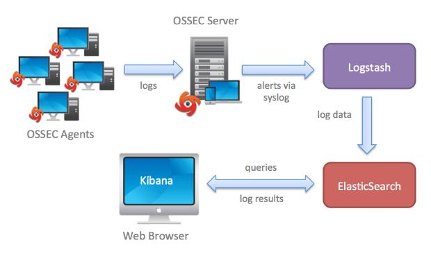 Ossec Integration with ELK OSSEC HIDS integration with ELK Stack provides a real-time