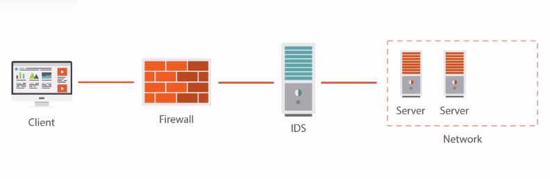 Intrusion Detection System An IDS is a software application