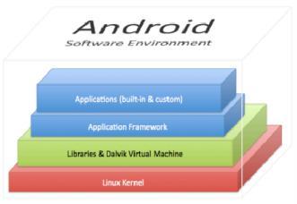 Android is an operating system developed for smartphones and tablets. It is based on Linux kernel and uses Dalvik Virtual Machine (DVM) for executing Java byte code.