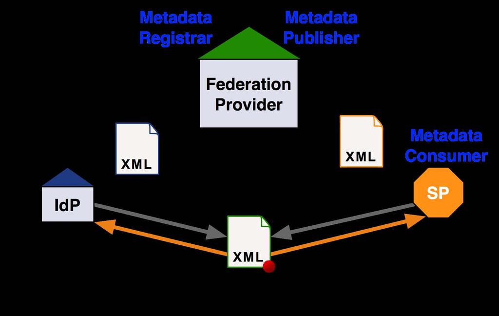 Federation Metadata today (2) Register