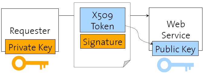 Security Tokens and Authentication (2) Example: X509 certificates (public keys) should be signed in