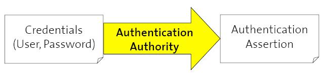 Authentication Assertions (2) Depending on the method, the authentication assertion can be trusted