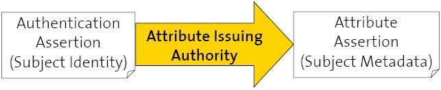 Attribute Assertions An authority asserts that the subject is associated with the specified attributes: SAML profiles show how to apply attributes to standardize access to directories of user