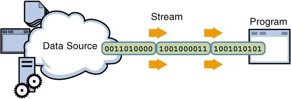 IO Streams A stream is a communication channel that a program has with the outside world. It is used to transfer data items in succession.