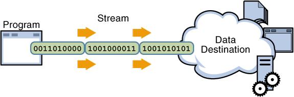 A stream can represent many different kinds of sources and destinations, including disk files, devices, other programs, and memory arrays.