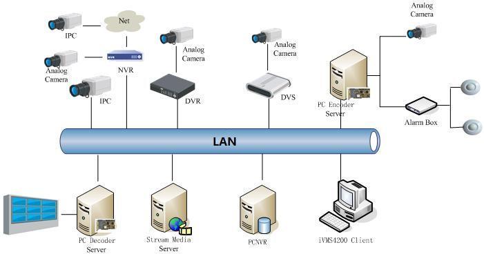 Surveillance System Architecture