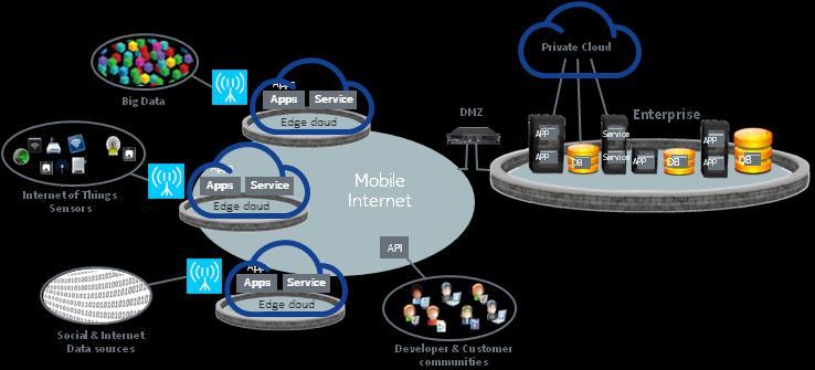 MULTI-ACCESS EDGE COMPUTING (MEC) Offers applications and content providers cloud-computing capabilities and an IT service environment at the edge of the mobile network Can be leveraged