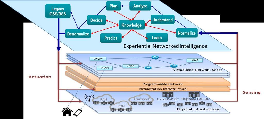EXPERIENTIAL NETWORKED INTELLIGENCE (ENI) Purpose: develop standards
