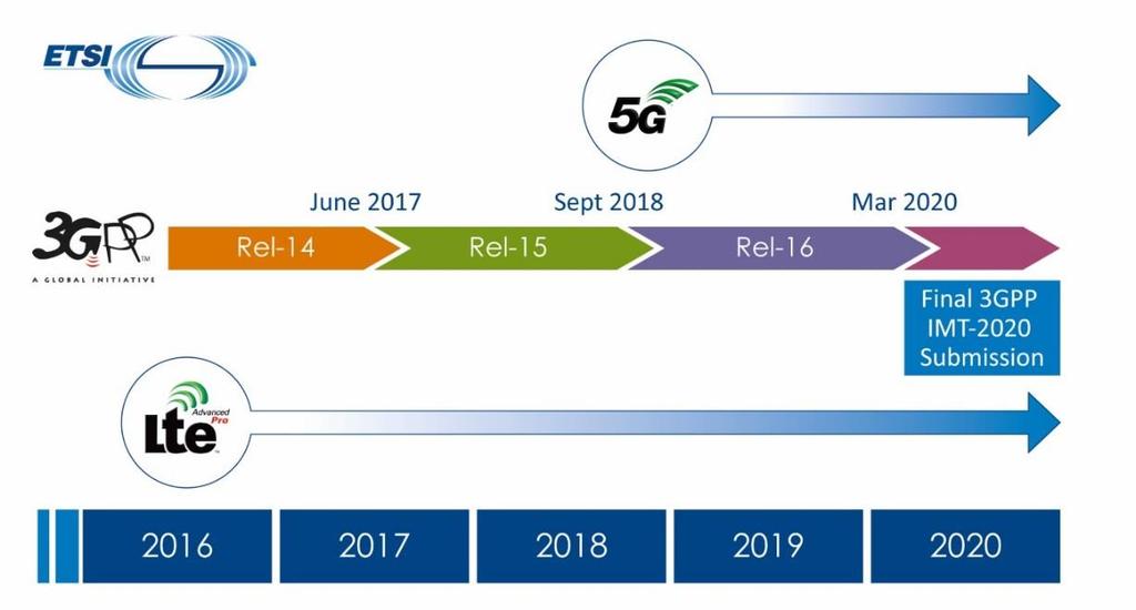 MEETING THE 5G CHALLENGE 3GPP Phase 1 (Rel-15): most urgent