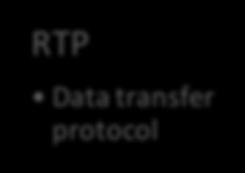 hard real-time traffic Two protocols that make up RTP are: RTP Data