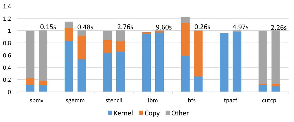 HPVM Figure 3. GPU Experiments - Normalized Execution Time. For each benchmark, left bar is HPVM and right bar is OpenCL. Figure 4. Vector Experiments - Normalized Execution Time.