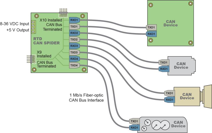 Figure 6 CANSpider Standalone Application Example 4.3 Power The main power input to the CAN Spider is 8 36 volts. The board makes +5V and isolated +5V as described below. 4.3.1 +8 TO + 36 INPUT VOLT POWER SUPPLY The main power input is 8 36 volts on J1.