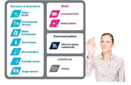 STMicroelectronics building blocks for IoT Smart System = Sensor + Brain + RF; IoT = Smart Systems + @ 3 ST S ECO-SYSTEM FOR IoT With one of the broadest portfolios using state-of-the-art technology
