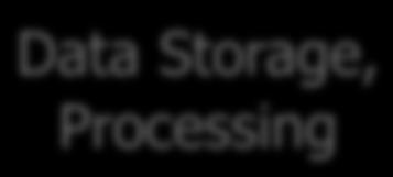 Storage, Processing
