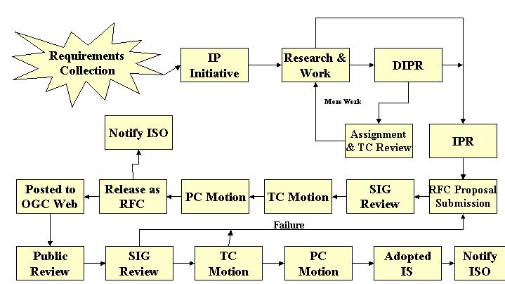 Typical Adoption flow starting from Test