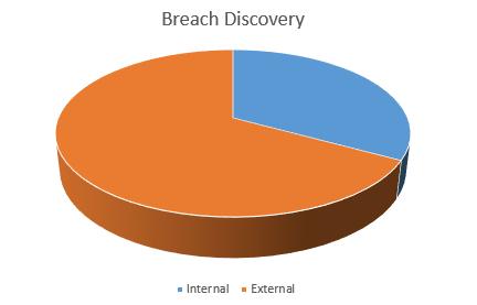 2014 Threat Report 66% of organizations were notified