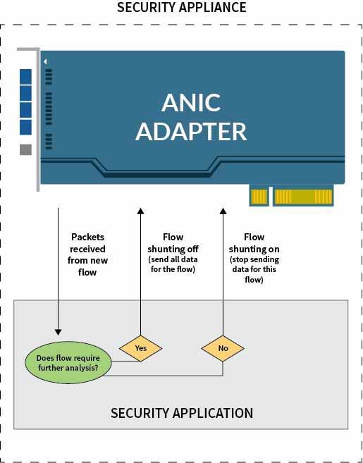 Flow Based Filtering If flow classification is enabled, an ANIC adapter can be configured to filter out (i.e. drop) or filter in (i.e. only forward matching flows) the desired traffic flows.