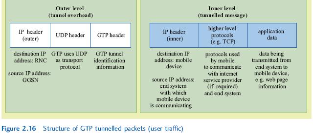 Q31: Packets from the UE to the GGSN follow a similar process and are routed by the GGSN to a specific external IP network depending on the session associated with the user traffic tunnel through