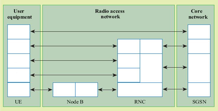 Block III Network Architecture Q1: Different protocols are used for 2G, 2.5G and 3G Q2: 2G and 2.