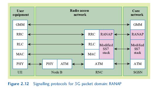 Q18: Radio network controller needs to interact with the core network. Q19: Radio network controller needs to interact with the core network, this will done by using a protocol called RANAP.