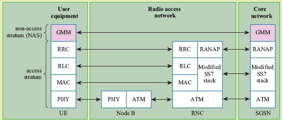 Q23: At the very top of the stack is the non-access stratum (NAS), which handles direct Signaling between the mobile and the core network.