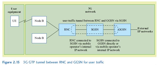 Q28: How to solve problem of Mobility in IP-based Mobile networks in 3G Solving the mobility problem for mobile data communication, therefore, depends on using the location information the network