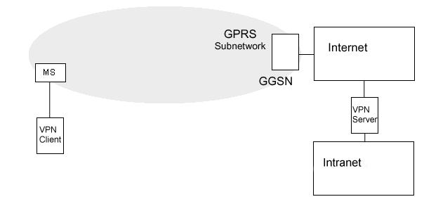 Secure remote connections over GPRS End-to-end VPN The traffic is encrypted the whole connection End-to-End connections tend to cause problems when Network Address Translation (NAT) is