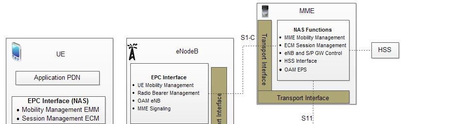 LTE Entity Functions Summary RR: