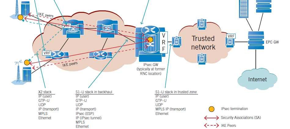 Backhauling Security Technologies: IP/MPLS(Backbone), Metro Ethernet(Backhaul) IETF has defined a suite of security protocols: Internet Protocol Security or IPsec.
