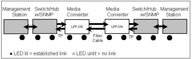 Link Loss Carry Forward (LLCF) FT-80X incorporates an LLCF function for troubleshooting a remote connection.