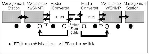 The diagram below shows a typical network configuration with a good link status using FT-80X for remote connectivity.