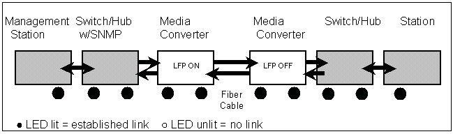 If one of the optical conductors is bad (as shown in the diagram box below), the converter with LLR function will return a no-link condition to its link partner.