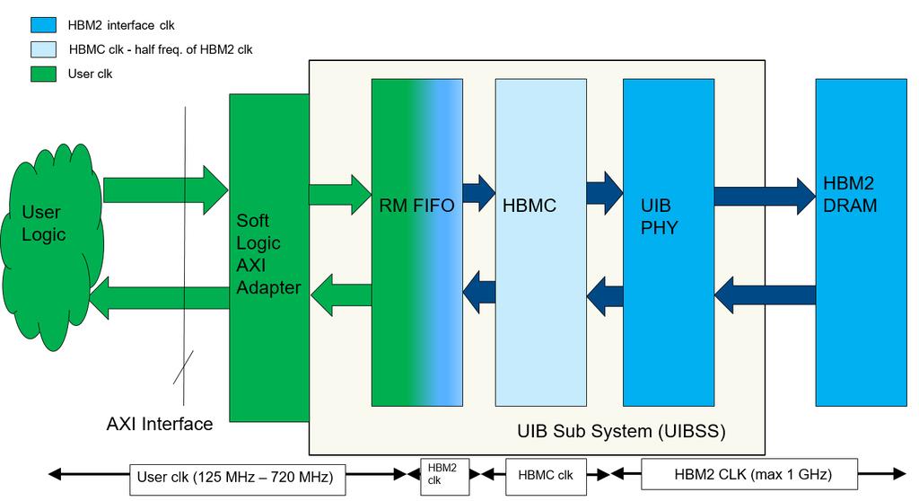 2 Intel Stratix 10 MX HBM2 Architecture Figure 3.