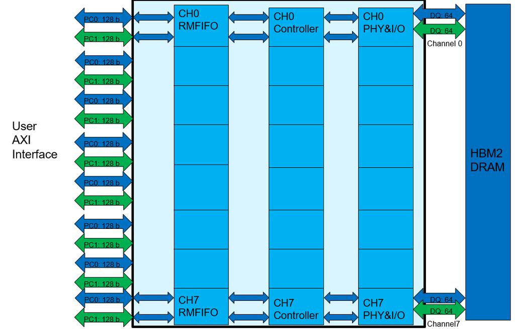 2 Intel Stratix 10 MX HBM2 Architecture Figure 4. Intel Stratix 10 MX HBM2 Interface Using HBM2 Channels 0 and 7 through the UIBSS There is one AXI interface per Pseudo Channel.