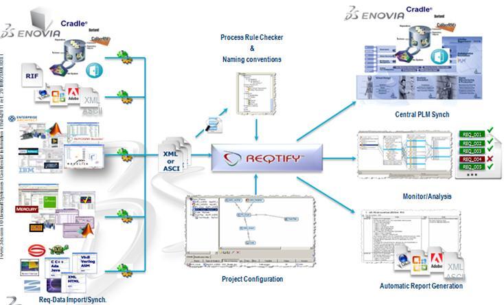 Reqtify is an interactive requirement traceability and impact analysis tool which can trace requirements from system,