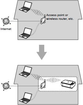 Preparing to Connect the Multifunction To the Network An "Ad-hoc connection," which establishes a direct connection to the computer over a wireless connection without using an access point, is not