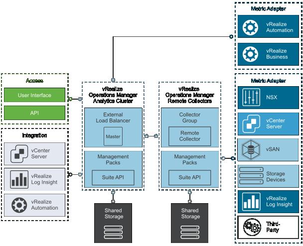 Logical and Physical Design of vrealize Operations Manager VMware Validated Design for SDDC VMworld 2017 In the consolidated SDDC, you deploy a vrealize Operations Manager configuration that