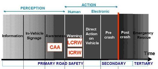 Application standardization activities: Overview Road safety Traffic Efficiency Others Cooperative Awareness