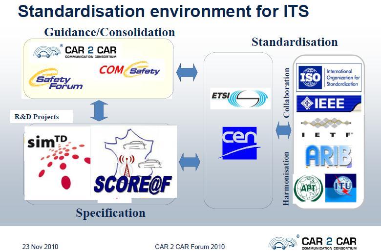 Standardization environment EU : ETSI TC ITS, CEN TC278 collaboration in the framework of M/453 Collaboration with industry/public consortium: Car 2 car communication consortium, EASYWAY, esafety,