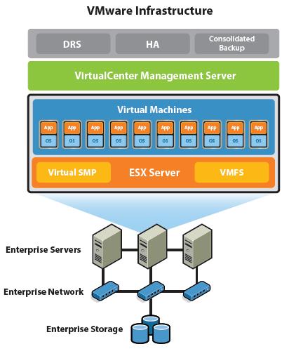 HA, it is a high availability component which protects applications running on virtual systems; in case of hardware or software malfunctions virtual systems can be migrated from one ESX server to