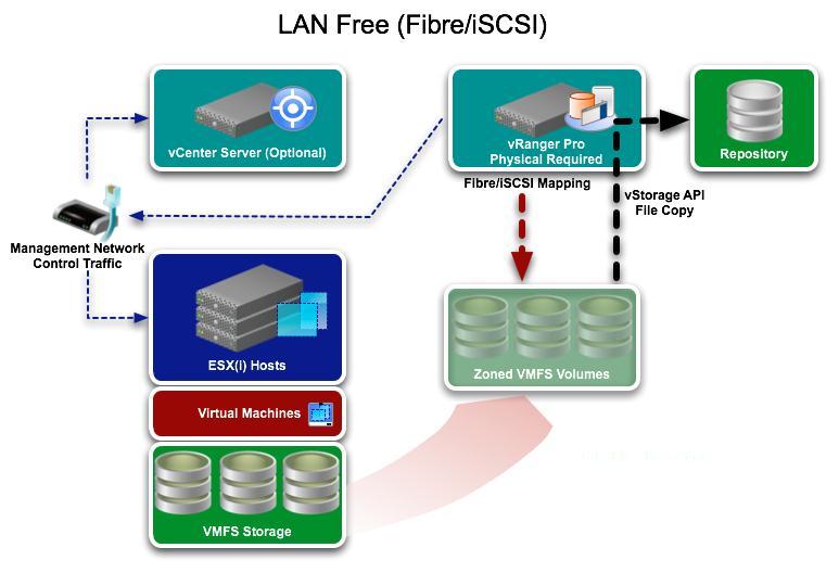 LAN Free Traditional Note: The information in this section applies to a traditional LAN-Free configuration using physical proxies.